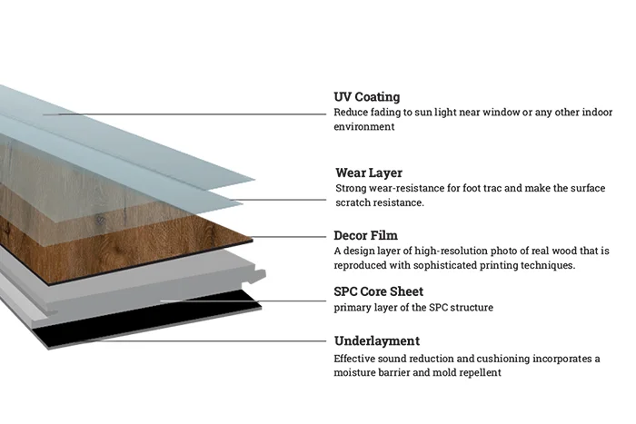 Composition of SPC Flooring