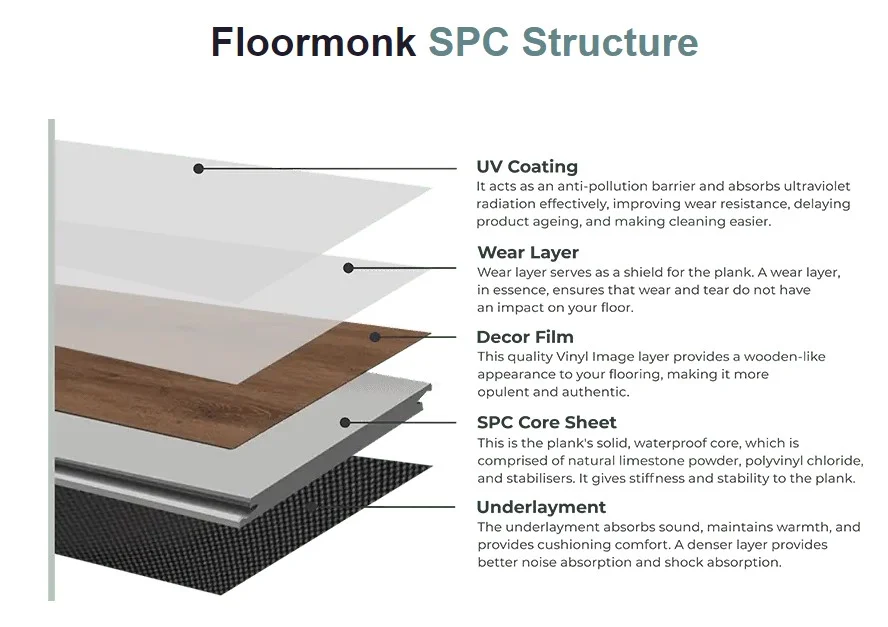 Structure of SPC Flooring 